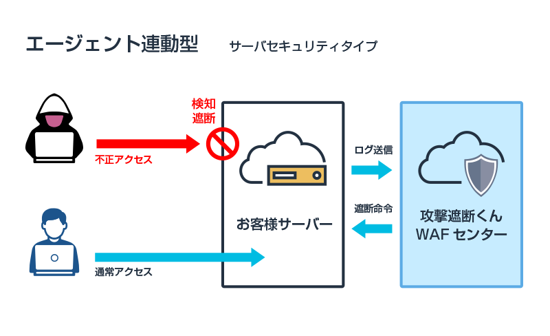 エージェント連動型