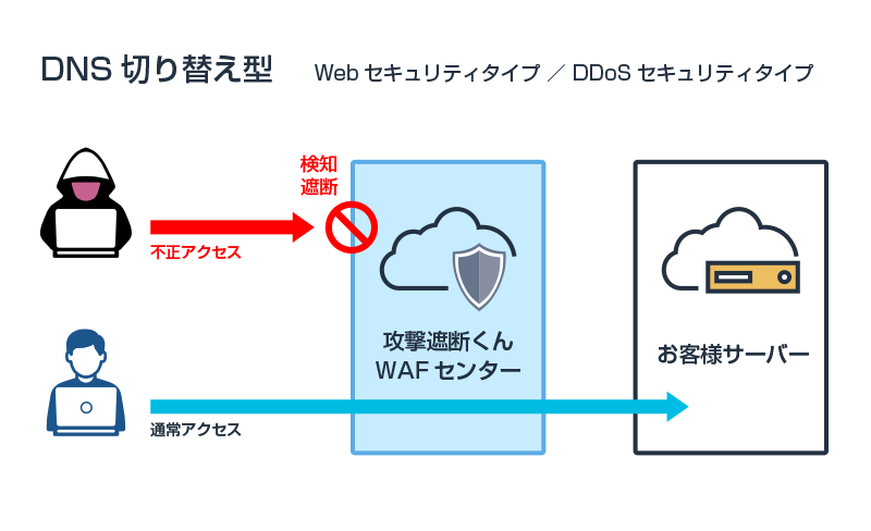 DNS切り替え型